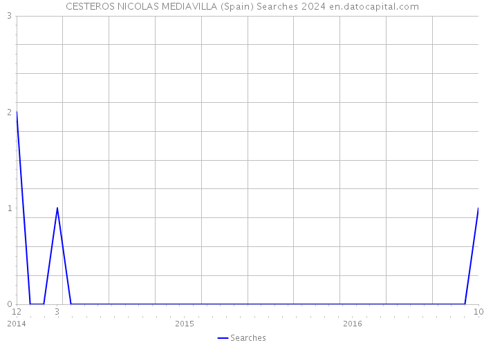 CESTEROS NICOLAS MEDIAVILLA (Spain) Searches 2024 