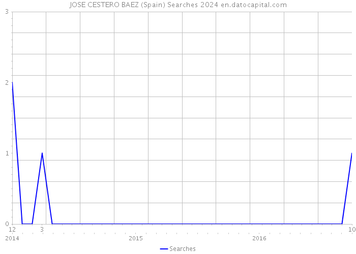 JOSE CESTERO BAEZ (Spain) Searches 2024 