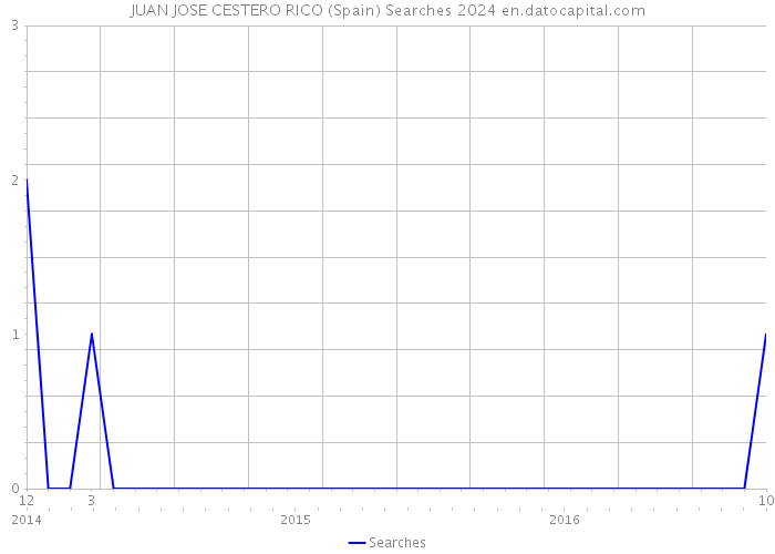 JUAN JOSE CESTERO RICO (Spain) Searches 2024 