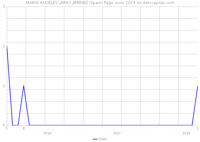 MARIA ANGELES LARAY JIMENEZ (Spain) Page visits 2024 