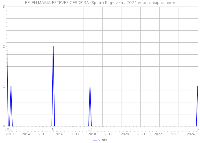 BELEN MARIA ESTEVEZ CERDEIRA (Spain) Page visits 2024 