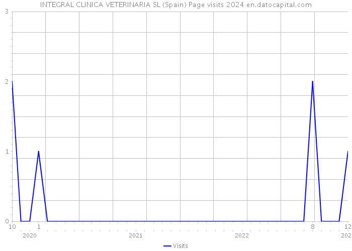 INTEGRAL CLINICA VETERINARIA SL (Spain) Page visits 2024 