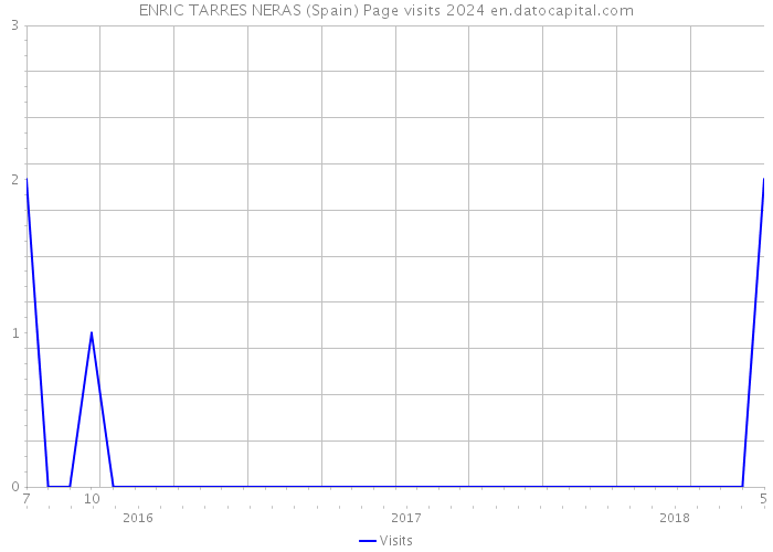 ENRIC TARRES NERAS (Spain) Page visits 2024 