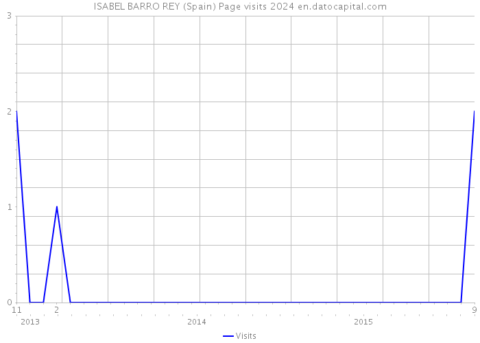 ISABEL BARRO REY (Spain) Page visits 2024 