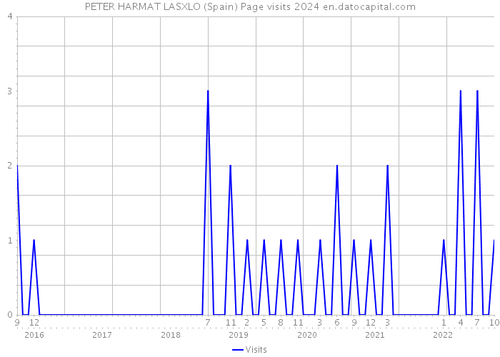 PETER HARMAT LASXLO (Spain) Page visits 2024 