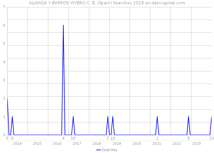 ALIANZA Y BARROS VIVERO C. B. (Spain) Searches 2024 