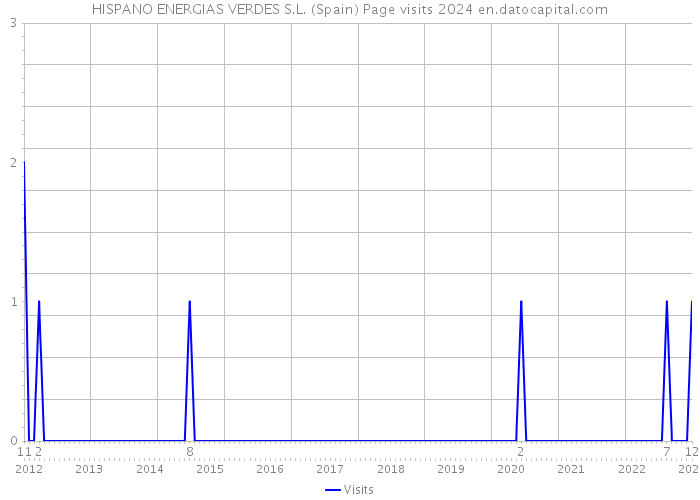 HISPANO ENERGIAS VERDES S.L. (Spain) Page visits 2024 