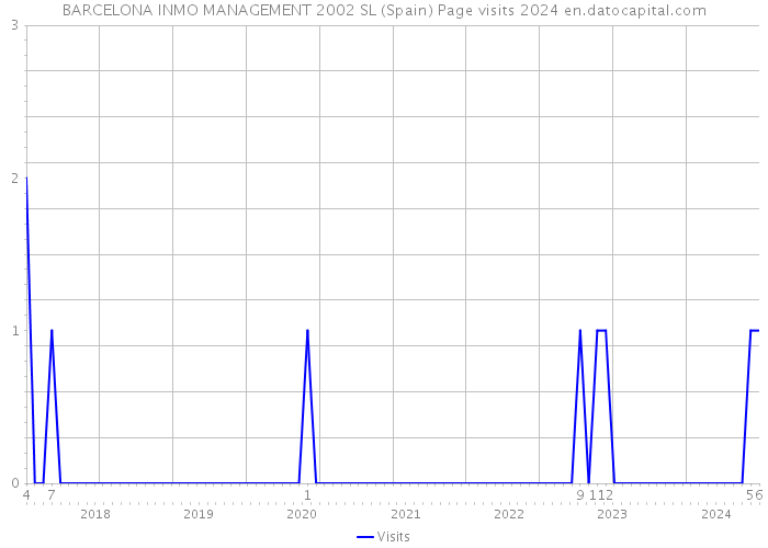 BARCELONA INMO MANAGEMENT 2002 SL (Spain) Page visits 2024 