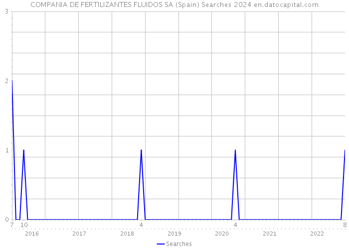 COMPANIA DE FERTILIZANTES FLUIDOS SA (Spain) Searches 2024 