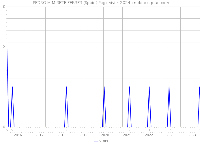 PEDRO M MIRETE FERRER (Spain) Page visits 2024 