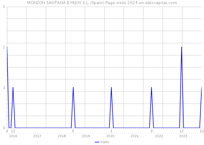 MONZON SANTANA E HIJOS S.L. (Spain) Page visits 2024 