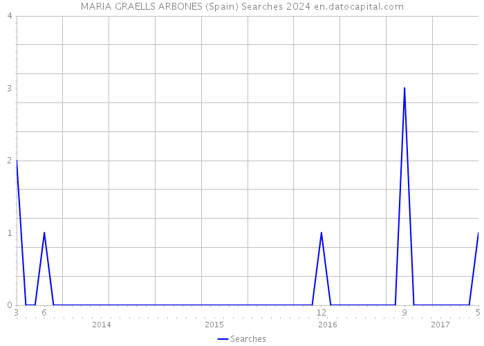 MARIA GRAELLS ARBONES (Spain) Searches 2024 
