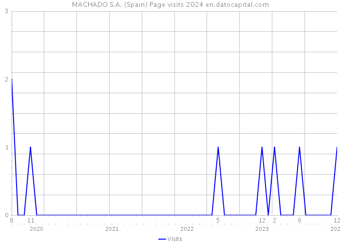 MACHADO S.A. (Spain) Page visits 2024 