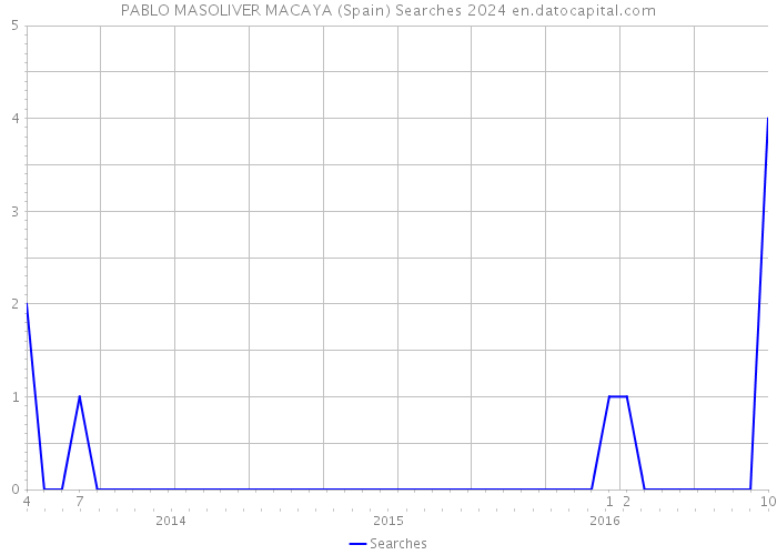 PABLO MASOLIVER MACAYA (Spain) Searches 2024 