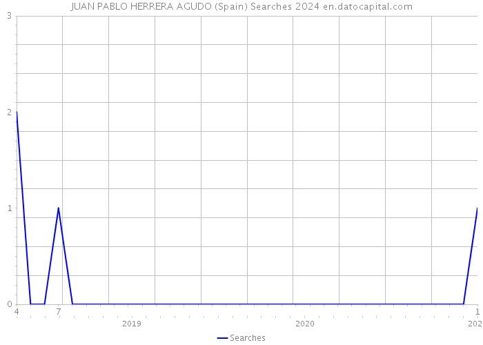 JUAN PABLO HERRERA AGUDO (Spain) Searches 2024 
