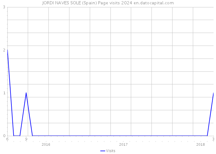 JORDI NAVES SOLE (Spain) Page visits 2024 