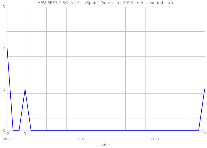 L HEMISFERIC SOLAR S.L. (Spain) Page visits 2024 
