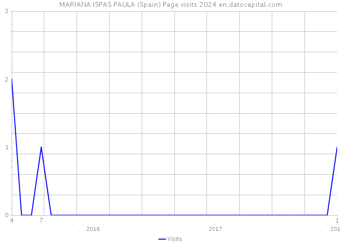 MARIANA ISPAS PAULA (Spain) Page visits 2024 