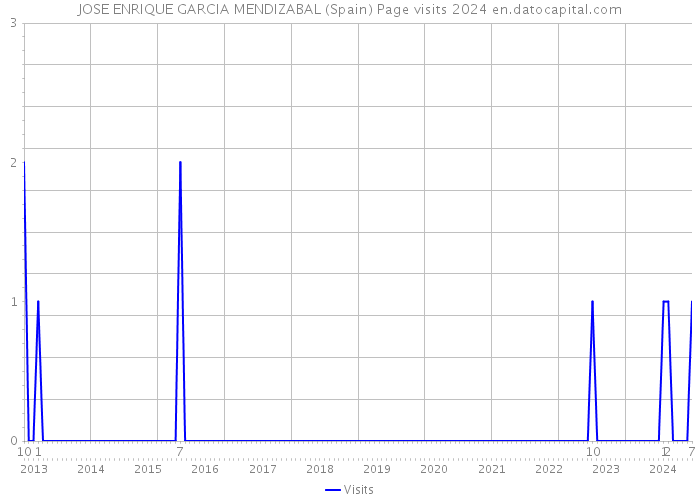 JOSE ENRIQUE GARCIA MENDIZABAL (Spain) Page visits 2024 
