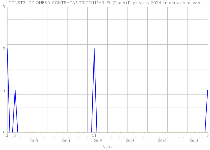 CONSTRUCCIONES Y CONTRATAS TRIGO LIZARI SL (Spain) Page visits 2024 