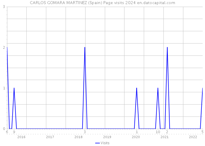 CARLOS GOMARA MARTINEZ (Spain) Page visits 2024 