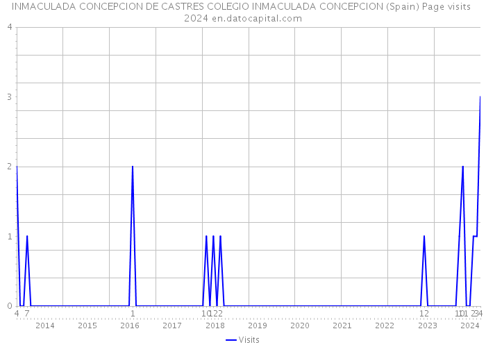INMACULADA CONCEPCION DE CASTRES COLEGIO INMACULADA CONCEPCION (Spain) Page visits 2024 