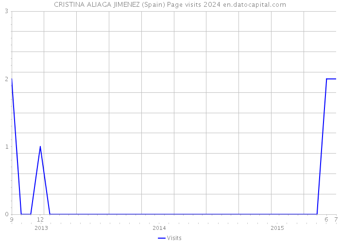 CRISTINA ALIAGA JIMENEZ (Spain) Page visits 2024 