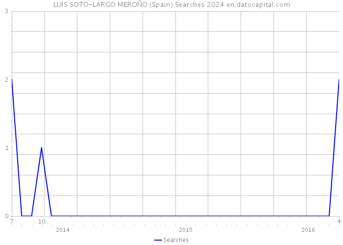 LUIS SOTO-LARGO MEROÑO (Spain) Searches 2024 