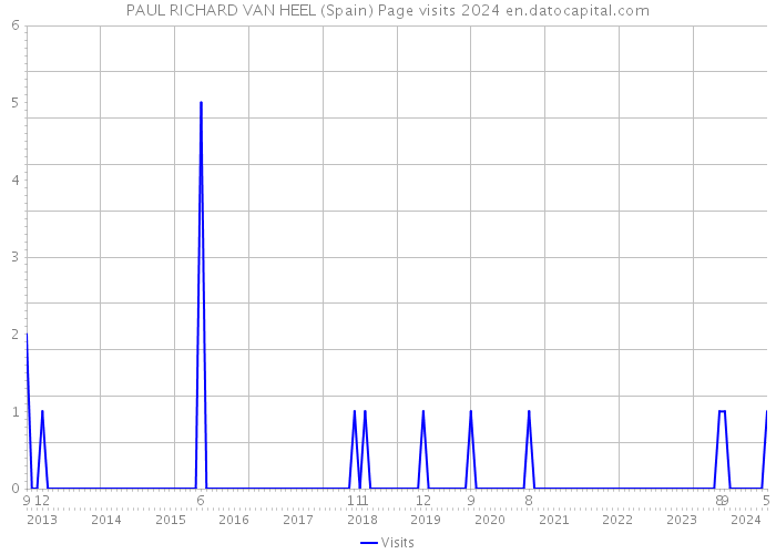 PAUL RICHARD VAN HEEL (Spain) Page visits 2024 