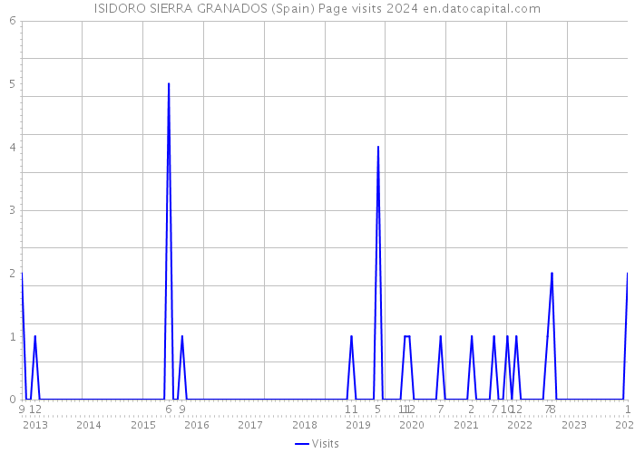 ISIDORO SIERRA GRANADOS (Spain) Page visits 2024 