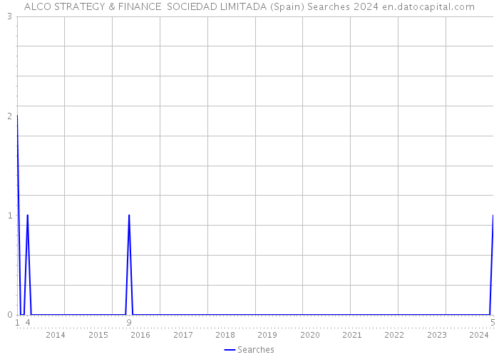 ALCO STRATEGY & FINANCE SOCIEDAD LIMITADA (Spain) Searches 2024 