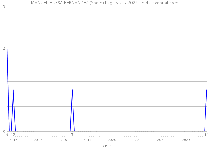 MANUEL HUESA FERNANDEZ (Spain) Page visits 2024 