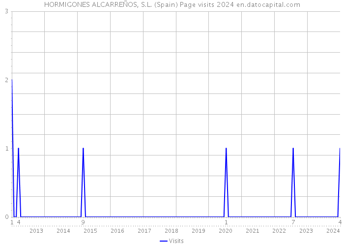HORMIGONES ALCARREÑOS, S.L. (Spain) Page visits 2024 