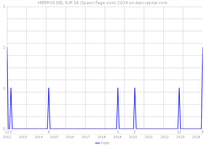 HIERROS DEL SUR SA (Spain) Page visits 2024 
