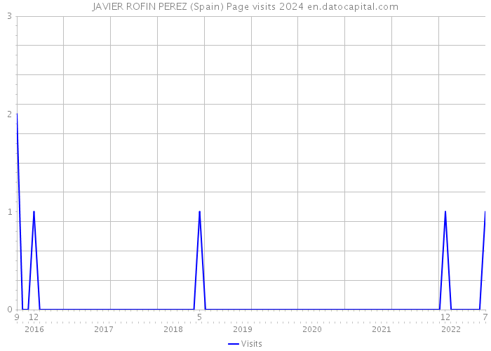 JAVIER ROFIN PEREZ (Spain) Page visits 2024 