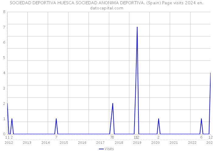 SOCIEDAD DEPORTIVA HUESCA SOCIEDAD ANONIMA DEPORTIVA. (Spain) Page visits 2024 