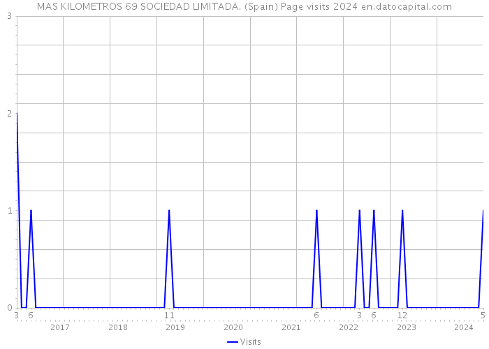 MAS KILOMETROS 69 SOCIEDAD LIMITADA. (Spain) Page visits 2024 