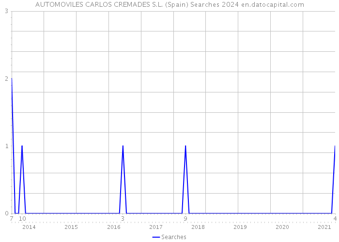 AUTOMOVILES CARLOS CREMADES S.L. (Spain) Searches 2024 