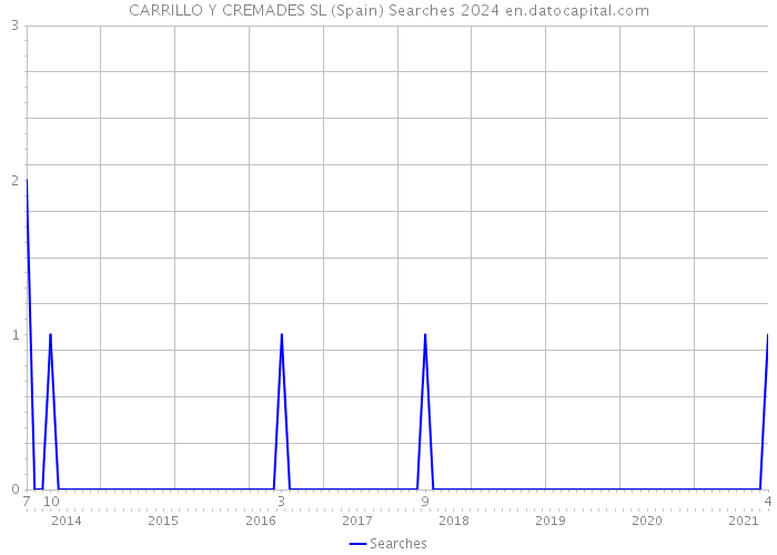 CARRILLO Y CREMADES SL (Spain) Searches 2024 