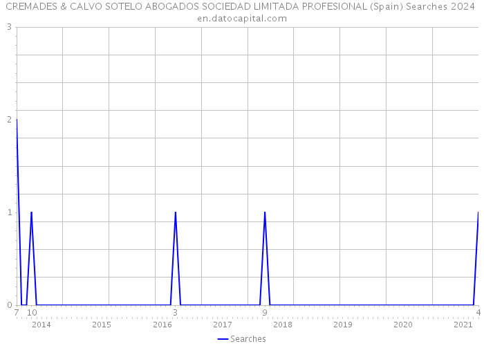 CREMADES & CALVO SOTELO ABOGADOS SOCIEDAD LIMITADA PROFESIONAL (Spain) Searches 2024 