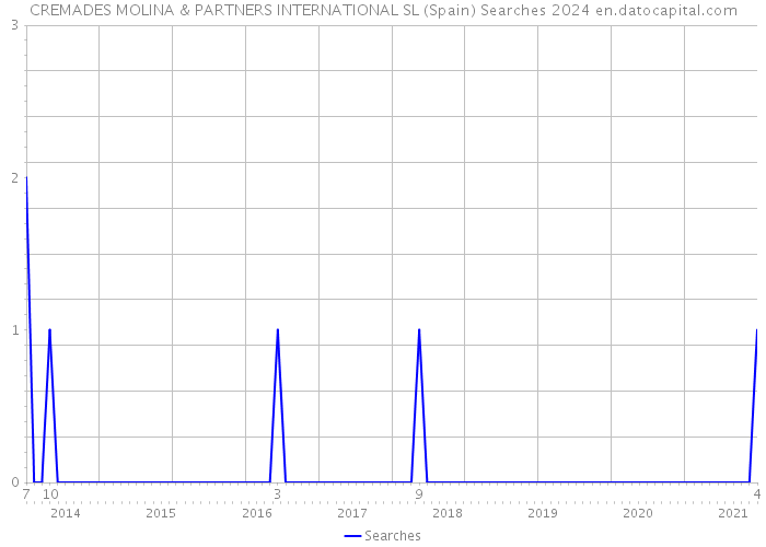 CREMADES MOLINA & PARTNERS INTERNATIONAL SL (Spain) Searches 2024 