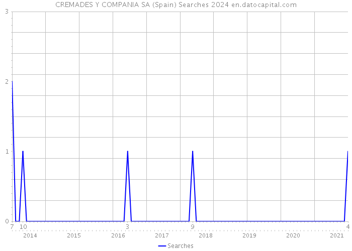 CREMADES Y COMPANIA SA (Spain) Searches 2024 