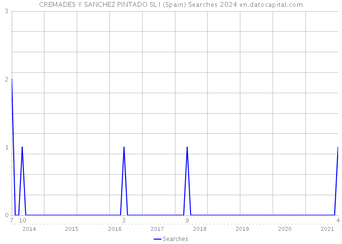 CREMADES Y SANCHEZ PINTADO SL I (Spain) Searches 2024 