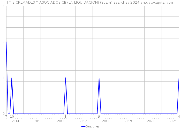 J Y B CREMADES Y ASOCIADOS CB (EN LIQUIDACION) (Spain) Searches 2024 