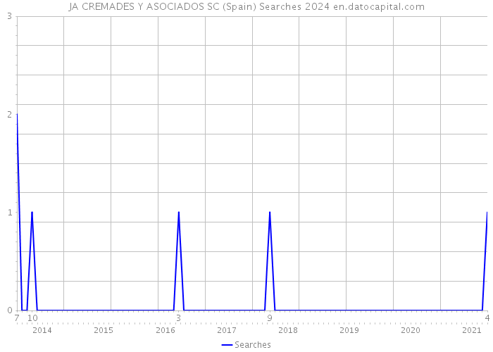 JA CREMADES Y ASOCIADOS SC (Spain) Searches 2024 