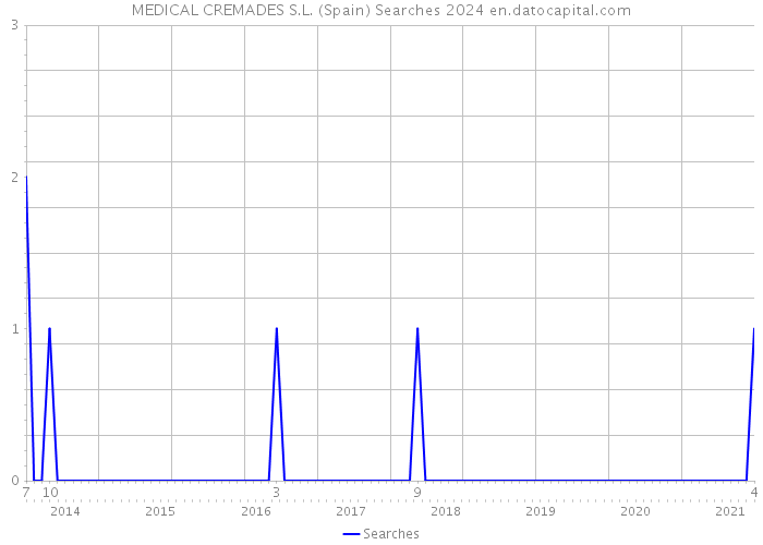 MEDICAL CREMADES S.L. (Spain) Searches 2024 