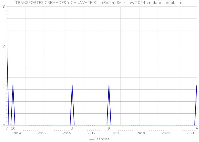TRANSPORTES CREMADES Y CANAVATE SLL. (Spain) Searches 2024 