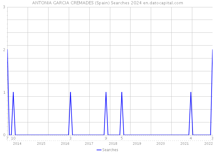 ANTONIA GARCIA CREMADES (Spain) Searches 2024 
