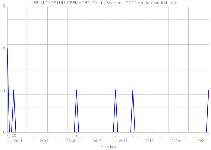 BELMONTE LUIS CREMADES (Spain) Searches 2024 