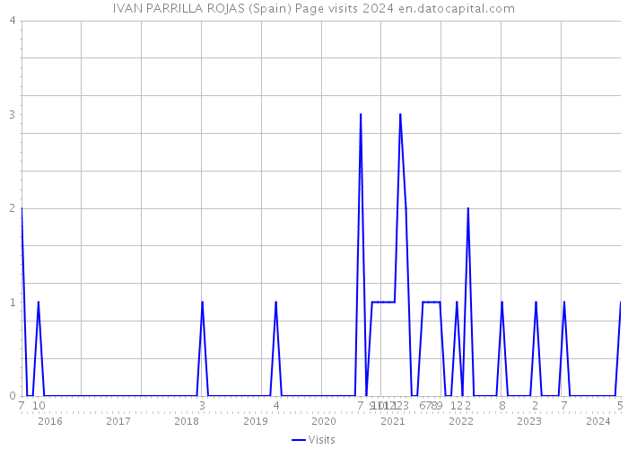 IVAN PARRILLA ROJAS (Spain) Page visits 2024 